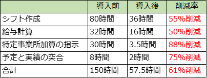 削減できた業務時間